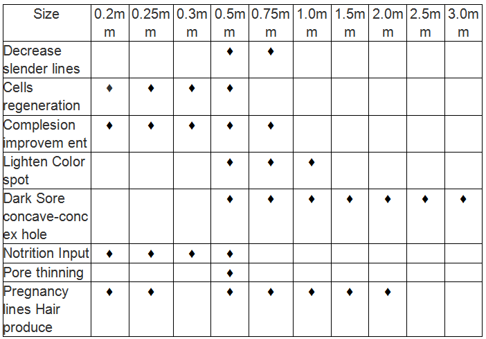 Needle length for microneedling